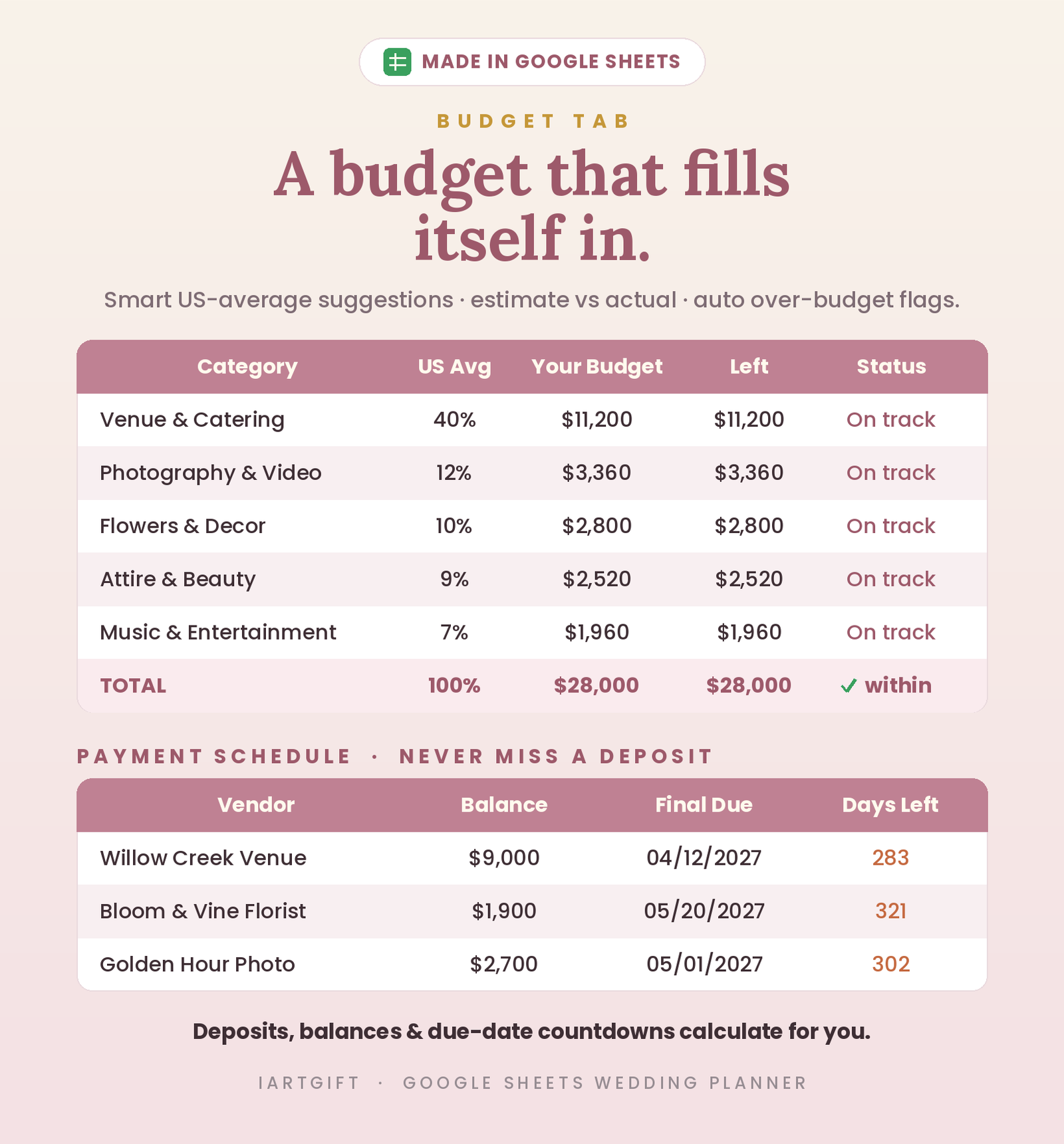 Wedding budget tab with US-average suggestions