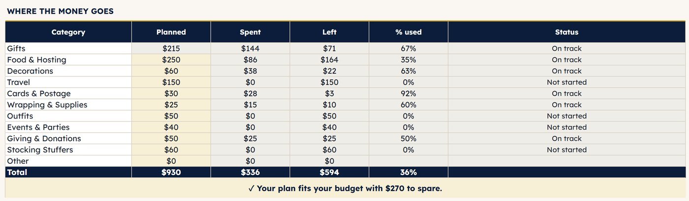 Holiday budget categories: planned vs spent