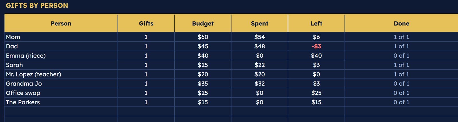 Dashboard table with Christmas gift totals per person: gifts, budget, spent, left