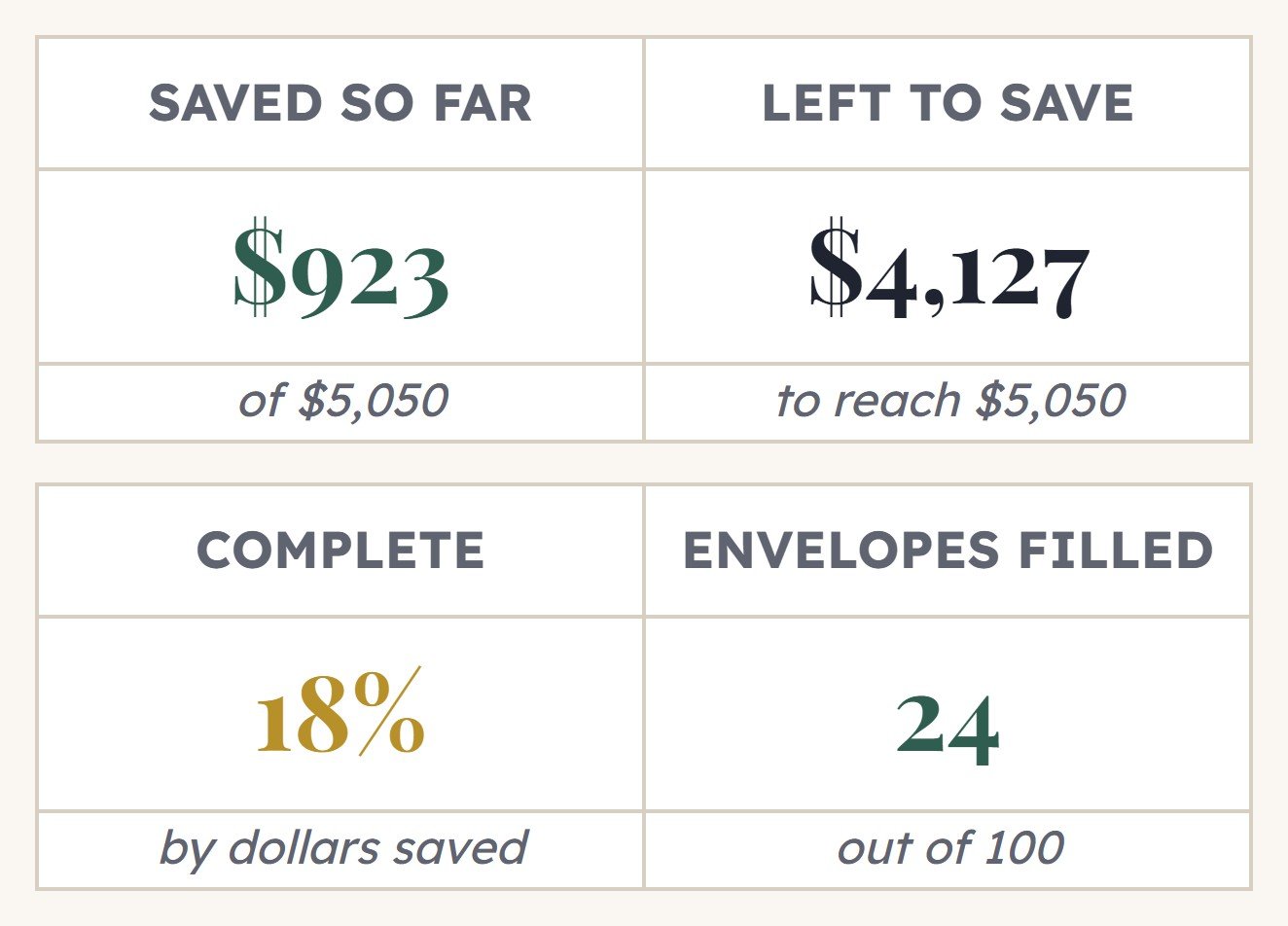 Saved so far, left to save, percent complete and envelopes filled cards