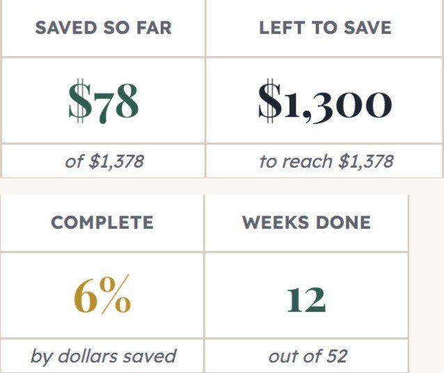 52 week savings challenge tracker cards: saved so far $78, left to save $1,300, 6% complete, 12 weeks done