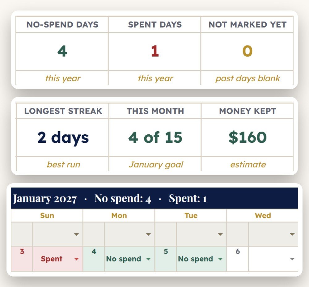 No-spend challenge calendar in Google Sheets with no spend and spent days, streak and money kept